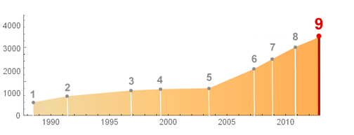 Mathematica functions over time