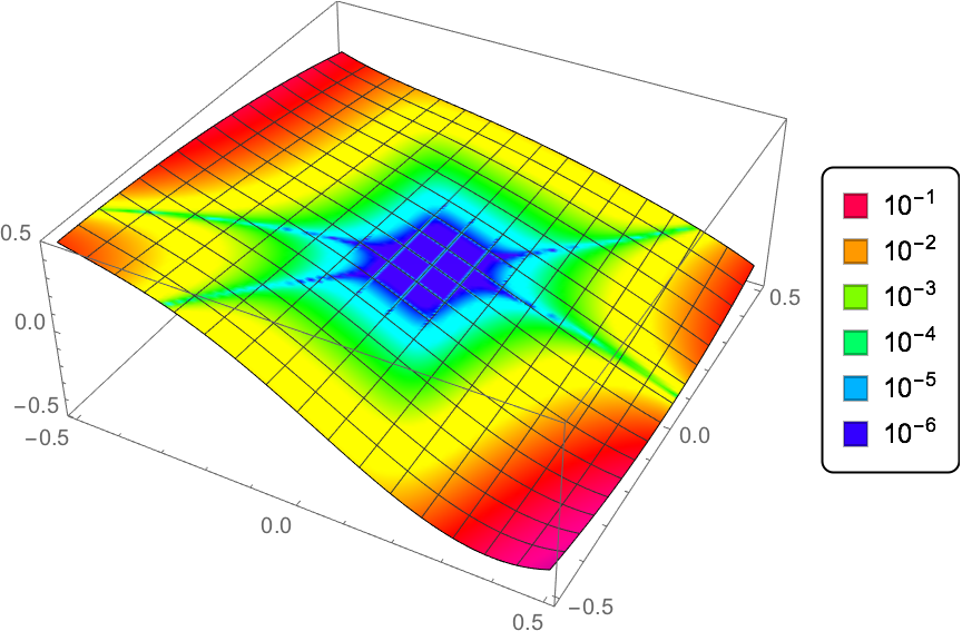 方程式の解曲面を近似する(AsymptoticSolve): Wolfram言語 12の新機能