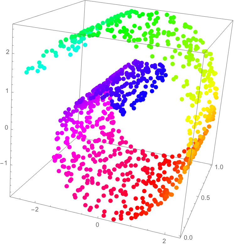 数値データで非線形多様体を学習する: Wolfram言語 12の新機能