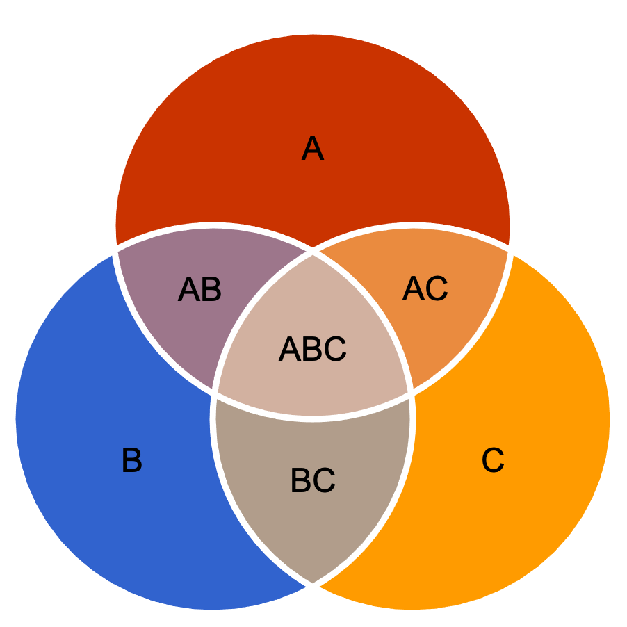 Exemples De Diagrammes De Venn Diagramme De Venn : Exemples Et